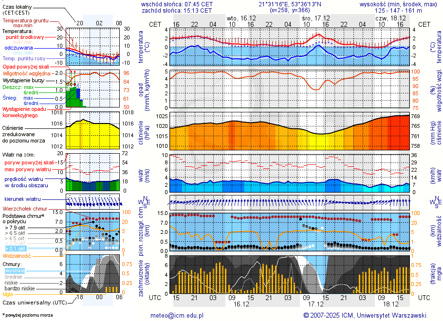 Pogoda żeglarska UM - Przystań u Edka