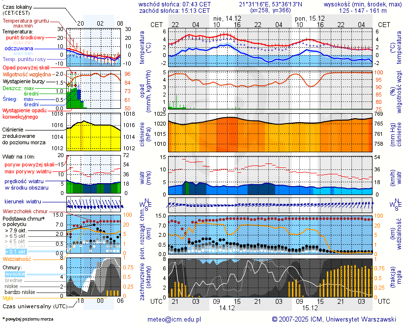 Pogoda żeglarska UM - Port Karwica / Pelagia