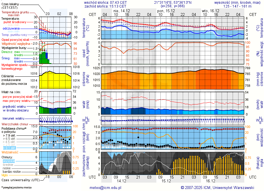Pogoda żeglarska UM - Jezioro Nowe Kiełbonki