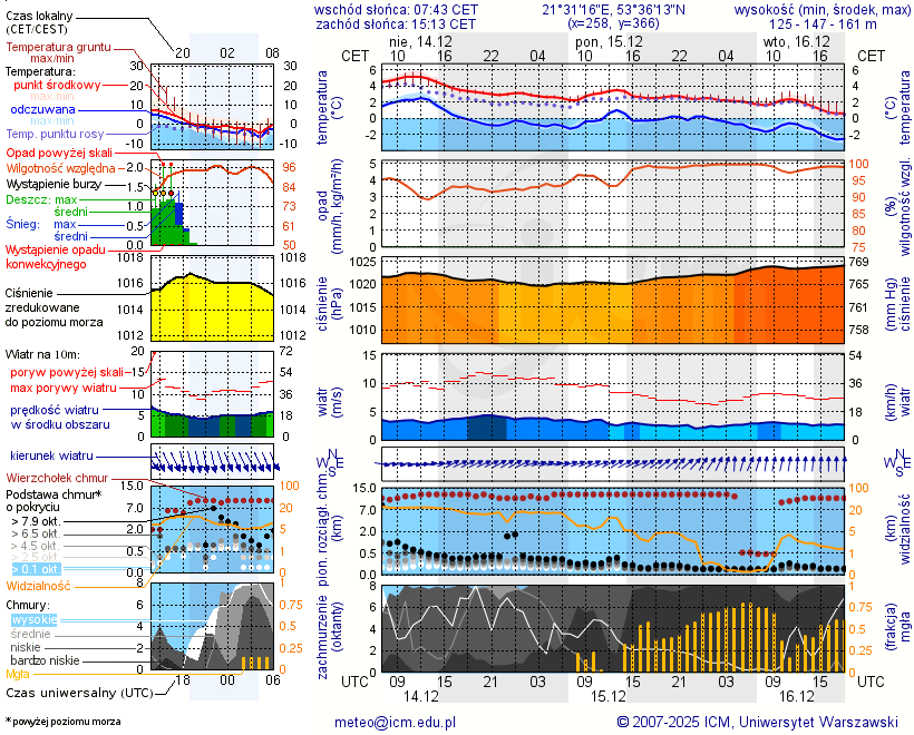 Pogoda żeglarska UM - Port Mazurski Gaj