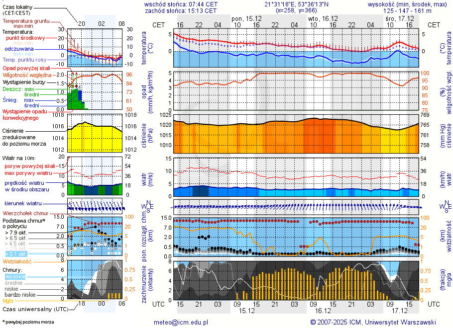 Pogoda żeglarska UM - Stanica Żeglarska Korektywa