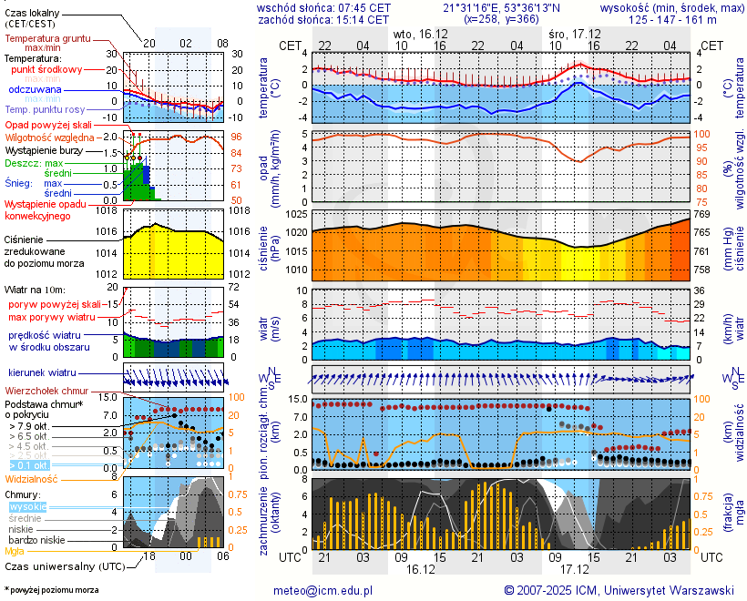 Pogoda żeglarska UM - Wyspa Królewski Ostrów