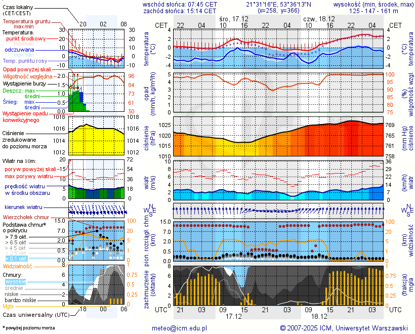 Pogoda żeglarska UM - Przystań C.S. Diabla Góra