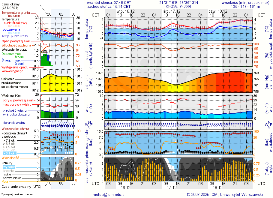 Pogoda żeglarska UM - Port Wioska Rowerowa
