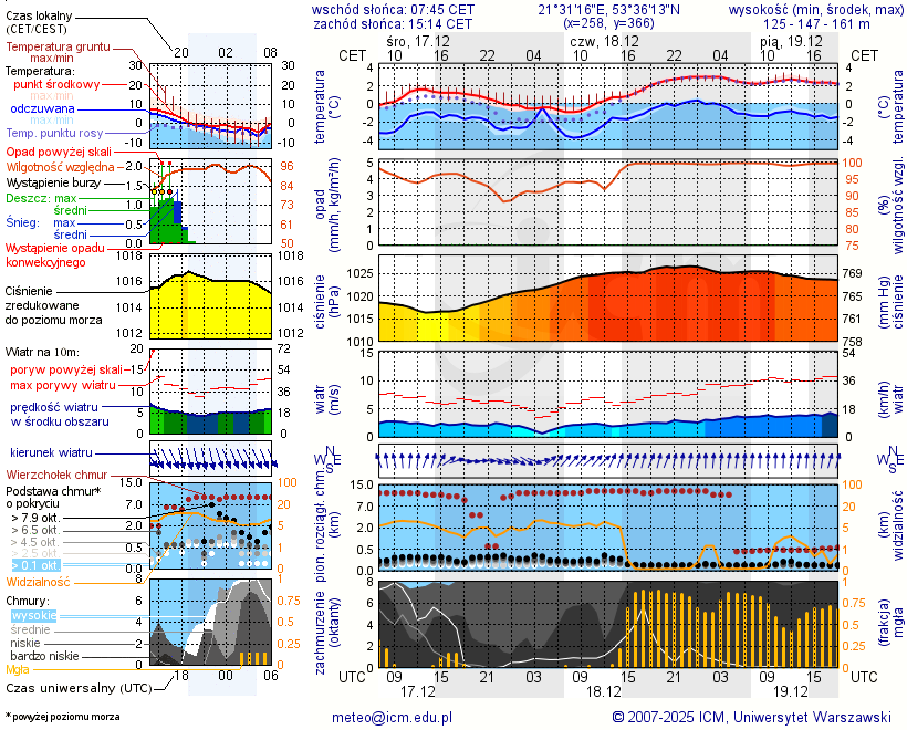 Pogoda żeglarska UM - Ruciane-Nida