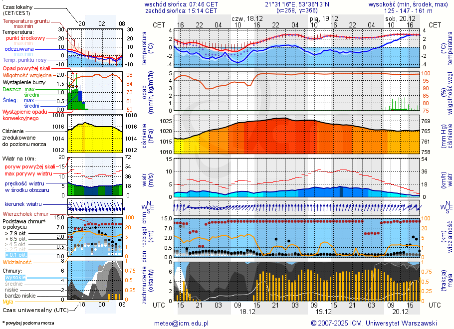 Pogoda żeglarska UM - jezioro Guzianka Wielka