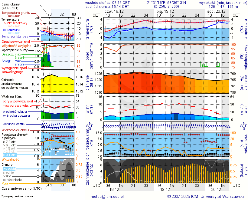 Pogoda żeglarska UM - Jezioro Krutyńskie