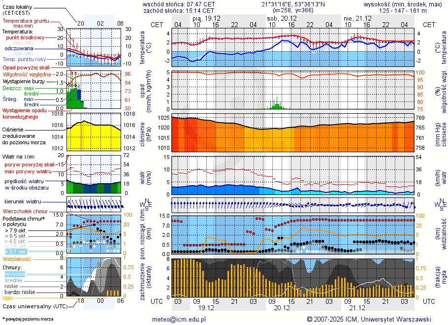 Pogoda żeglarska UM - Piaski