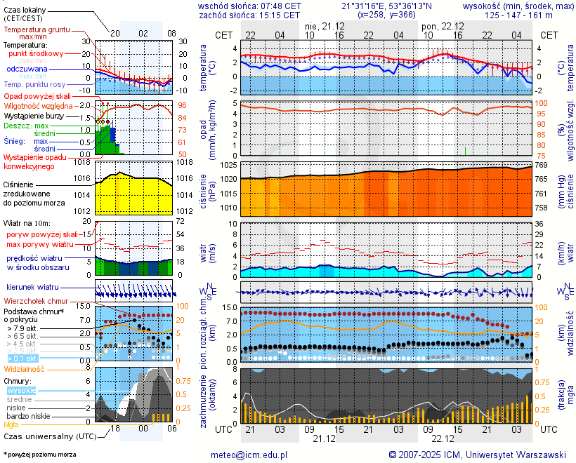 Pogoda żeglarska UM - Karwica Mazurska
