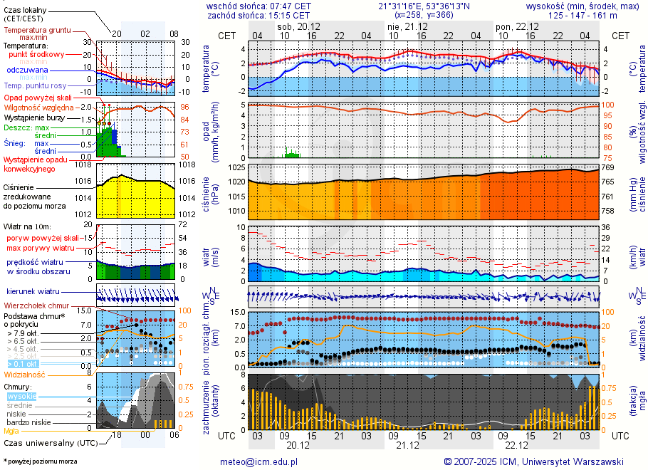 Pogoda żeglarska UM - Jezioro Klimunt