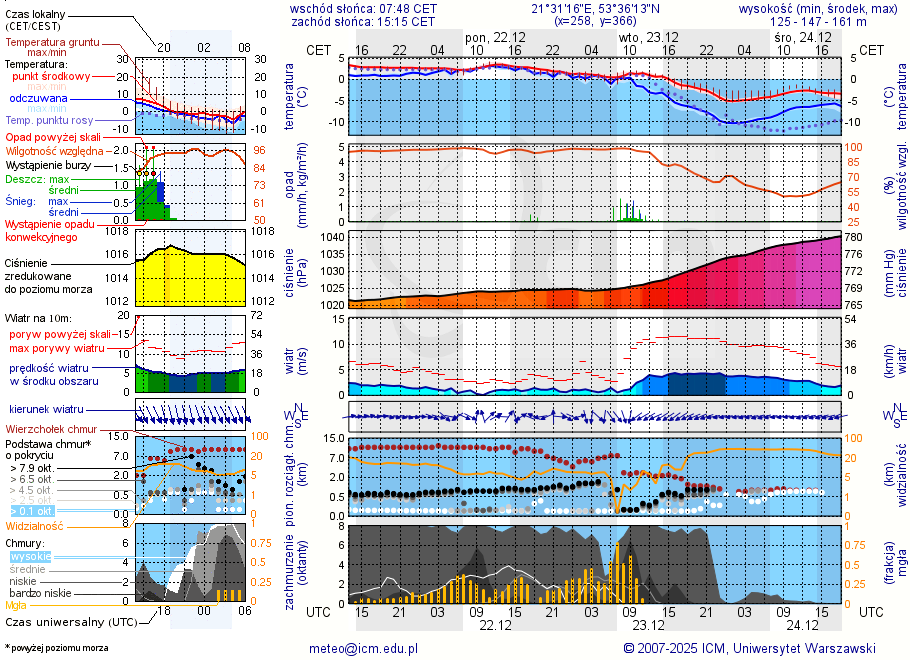 Pogoda żeglarska UM - Pole namiotowe Drapacz