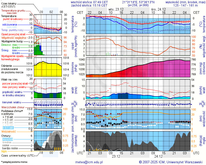 Pogoda żeglarska UM - Port Jachtowy Guzianka