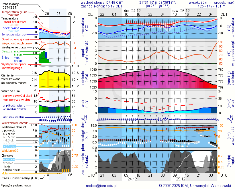 Pogoda żeglarska UM - Klub Mila Kamień - Ekomarina