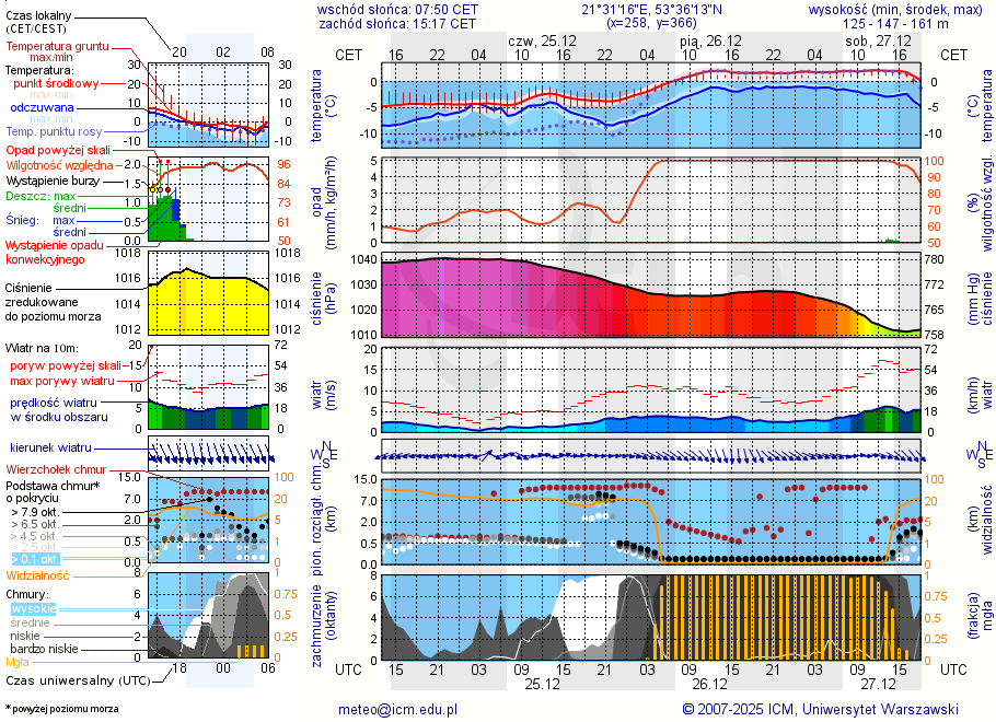 Pogoda żeglarska UM - Wygryny