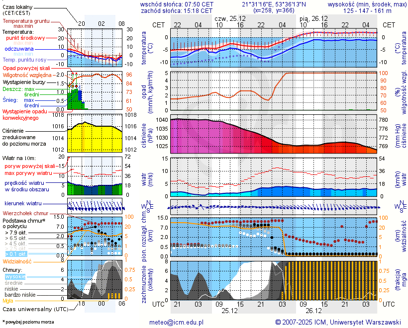 Pogoda żeglarska UM - jezioro Wejsunek