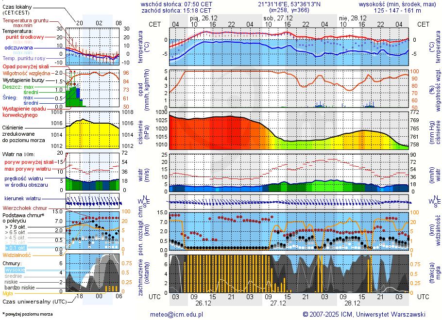 Pogoda żeglarska UM - Oko