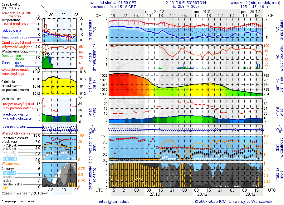 Pogoda żeglarska UM - Piaski