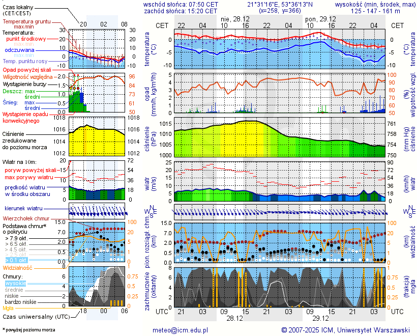 Pogoda żeglarska UM - Cierzpięty