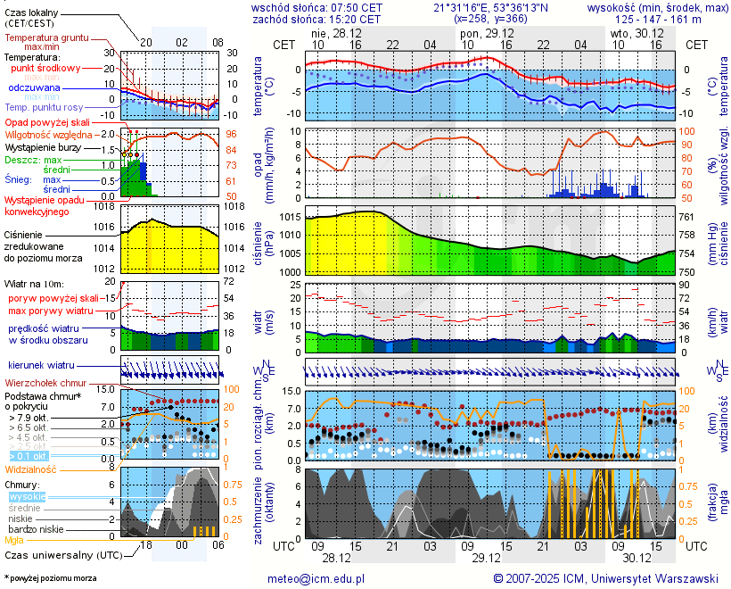 Pogoda żeglarska UM - Ukta