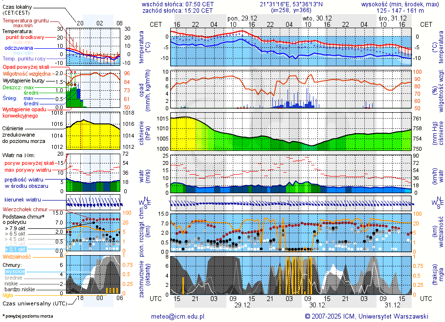 Pogoda żeglarska UM - Port u Leśniczego