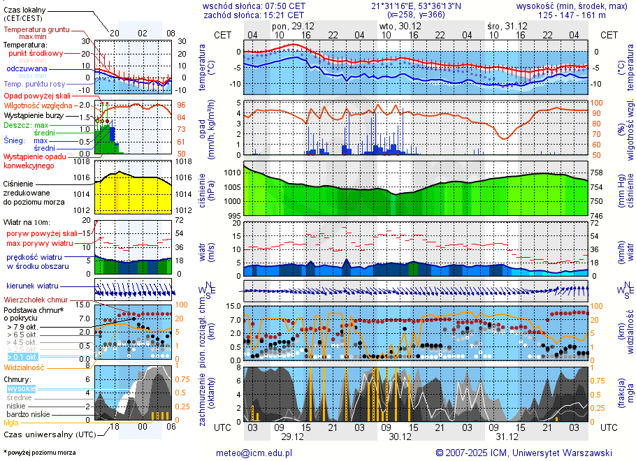 Pogoda żeglarska UM - Ruciane-Nida