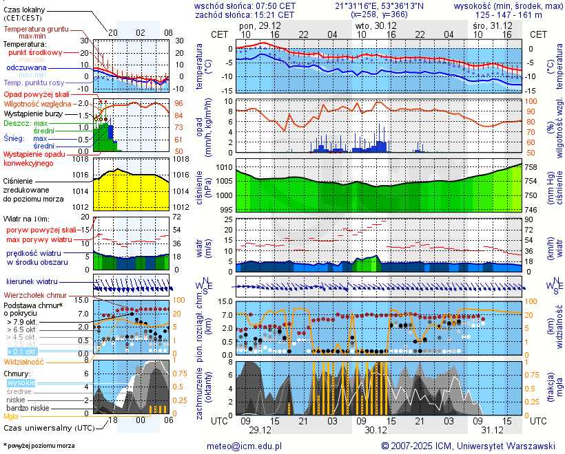 Pogoda żeglarska UM - Przystań u Edka