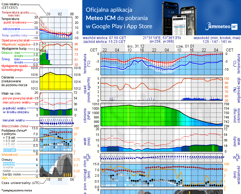 Pogoda żeglarska UM - Piaski