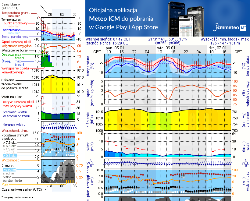 Pogoda żeglarska UM - jezioro Kierwik