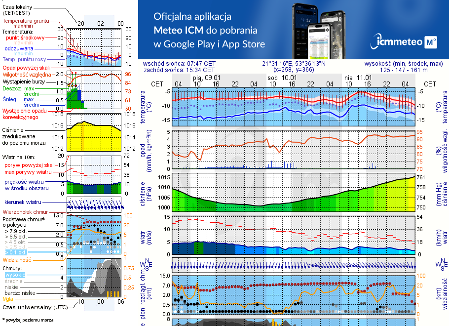 Pogoda żeglarska UM - jezioro Kierwik