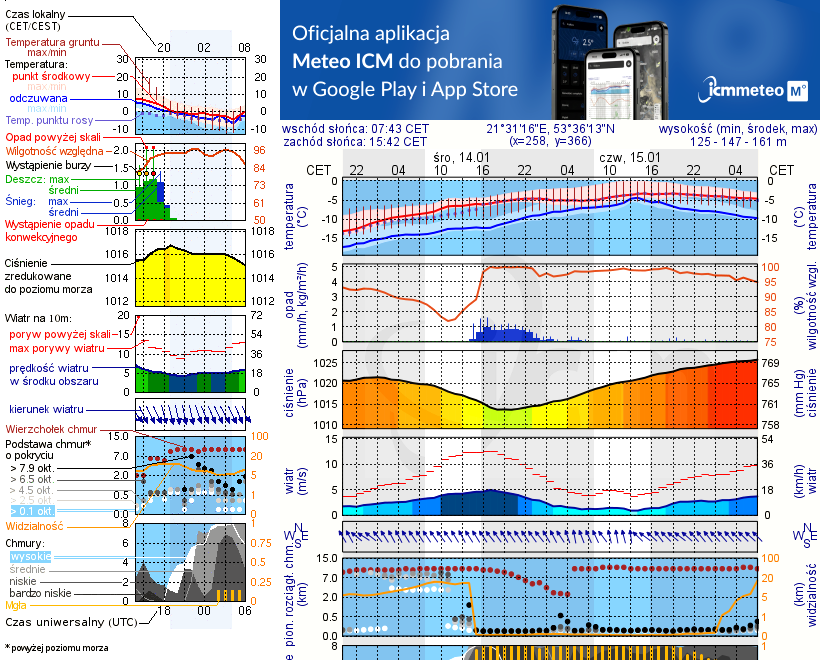 Pogoda żeglarska UM - Piaski