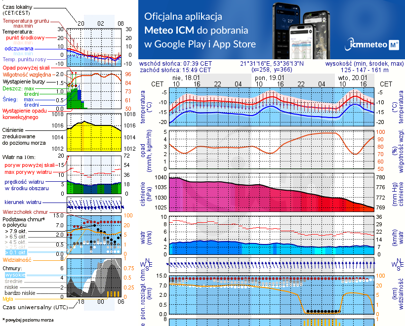 Pogoda żeglarska UM - Przystań OW Wodnik