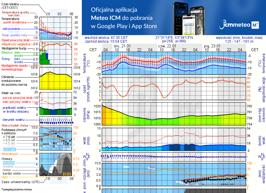 Pogoda żeglarska UM - Piaski