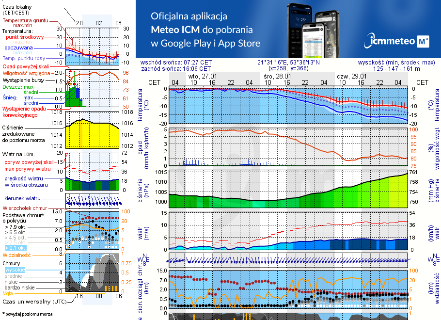 Pogoda żeglarska UM - Stanica Wodna przy Guziance