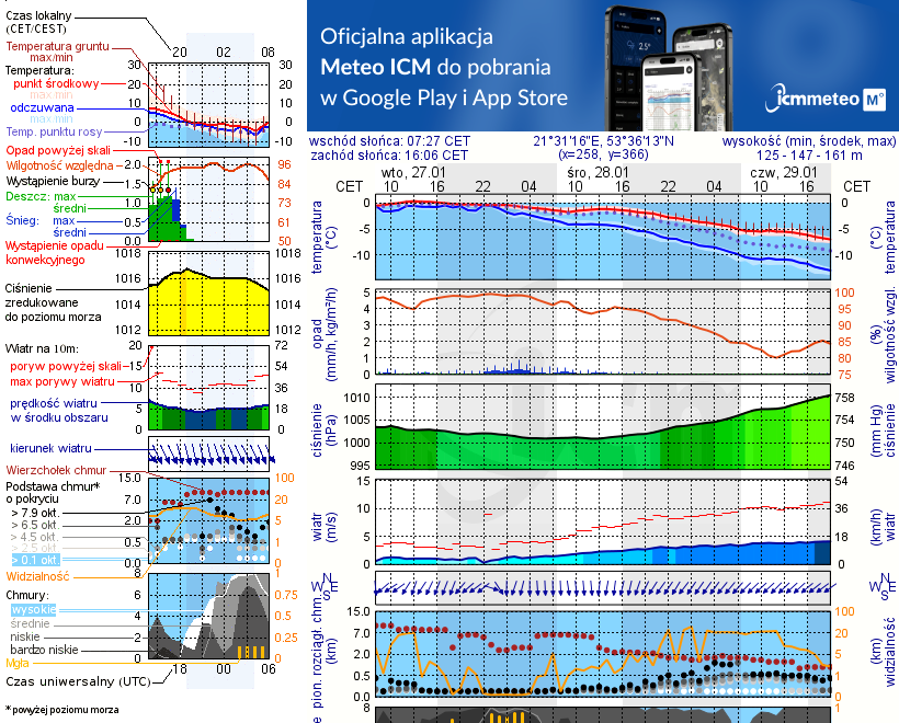 Pogoda żeglarska UM - Stanica Wodna przy Guziance