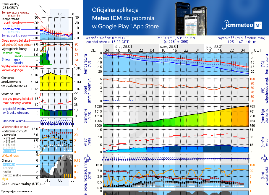 Pogoda żeglarska UM - Piaski