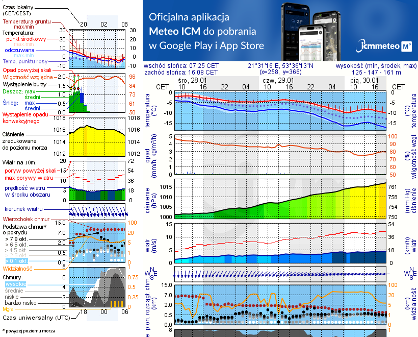 Pogoda żeglarska UM - Marina PTTK Ruciane Nida