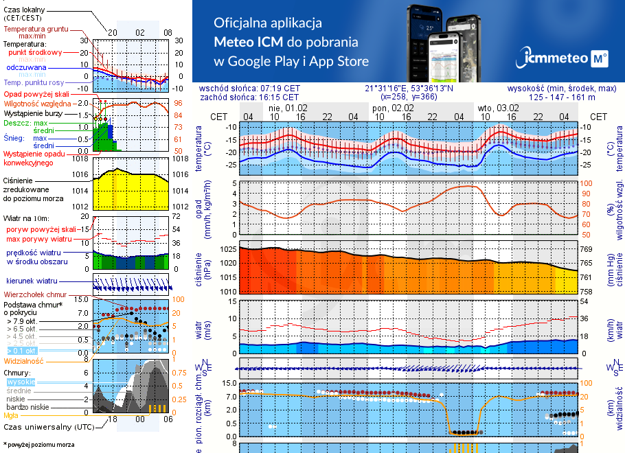 Pogoda żeglarska UM - Piaski