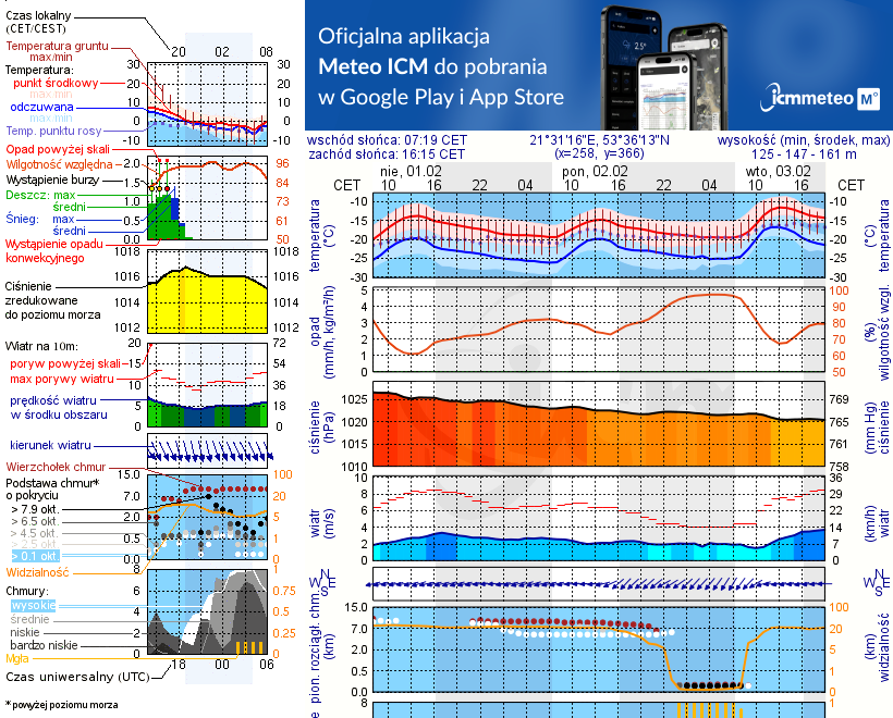Pogoda żeglarska UM - Jezioro Krutyńskie