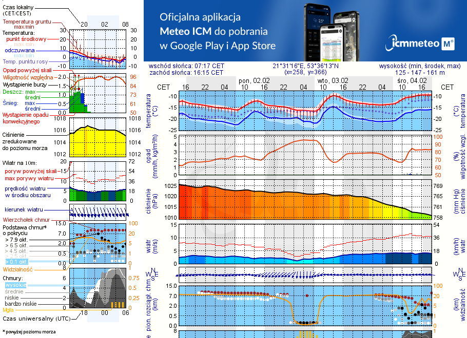 Pogoda żeglarska UM - Klub Mila Kamień - Zatoka