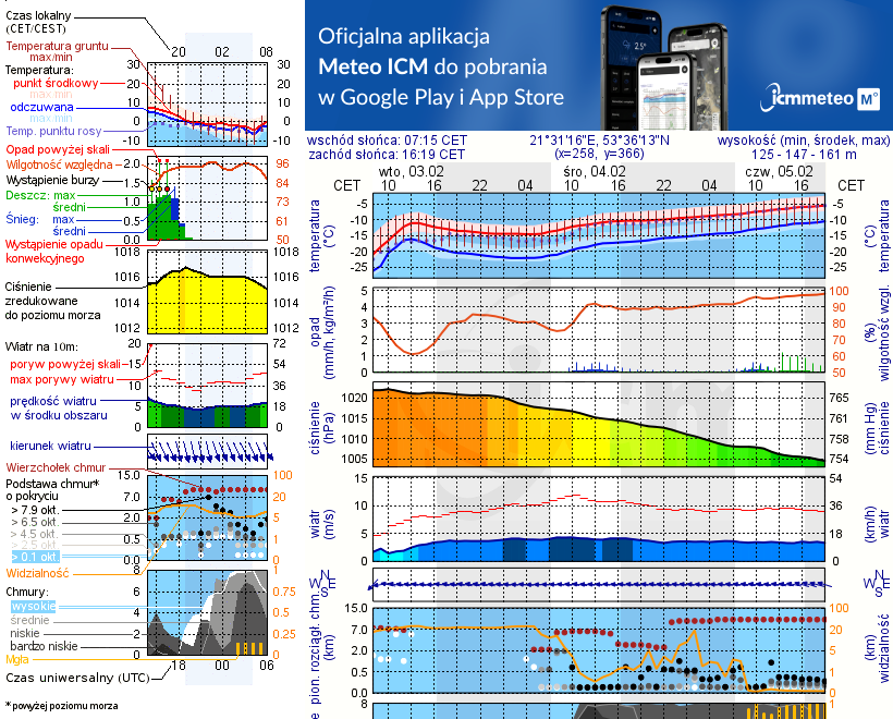 Pogoda żeglarska UM - Spływ kajakowy - rzeka Krutynia