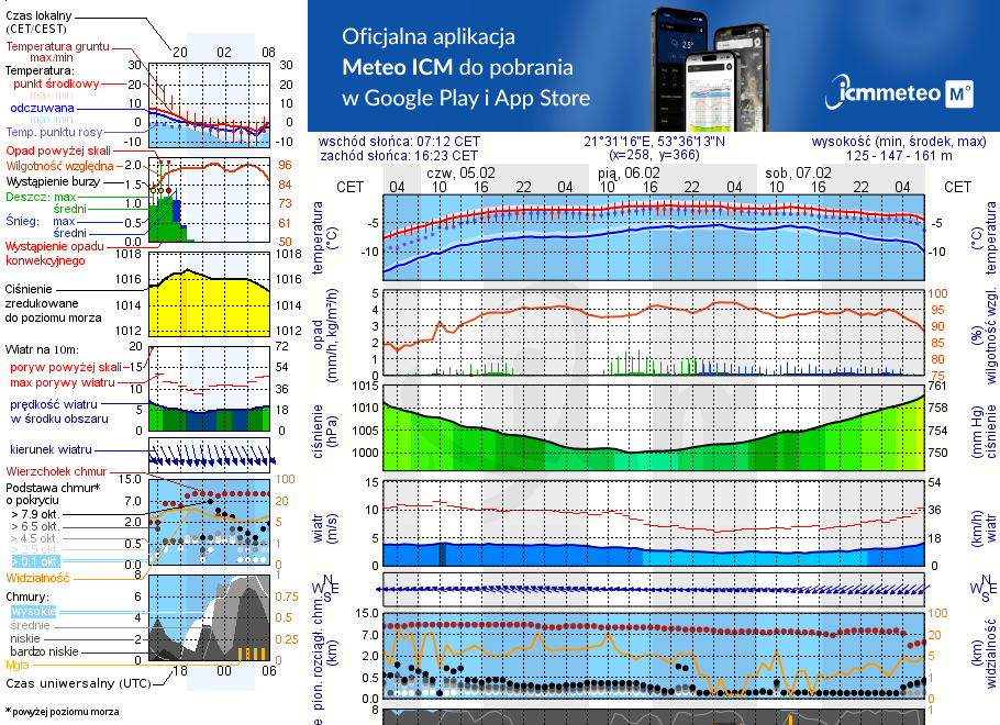 Pogoda żeglarska UM - jezioro Mokre
