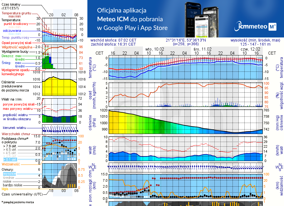 Pogoda żeglarska UM - jezioro Nidzkie