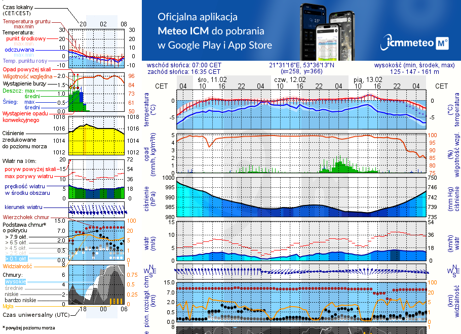 Pogoda żeglarska UM - Przystań Pranie
