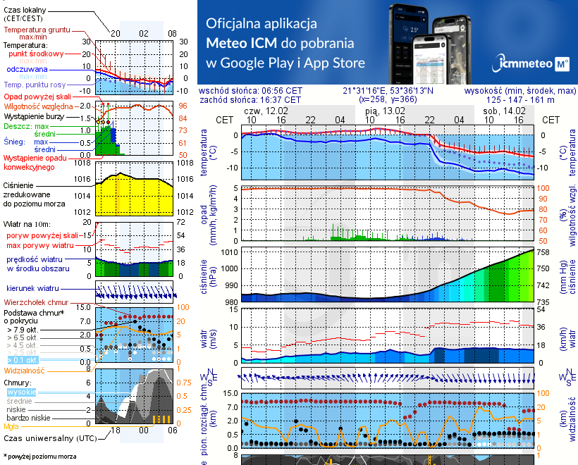 Pogoda żeglarska UM - Port u Leśniczego