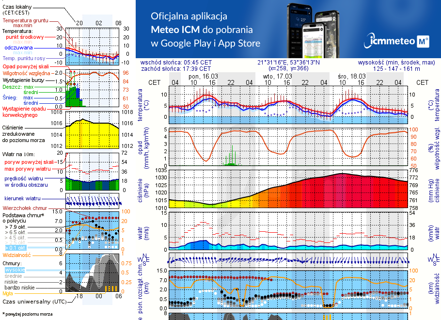 Pogoda żeglarska UM - Port Jachtowy Guzianka
