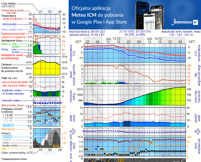 Pogoda żeglarska UM - Port Karwica / Pelagia