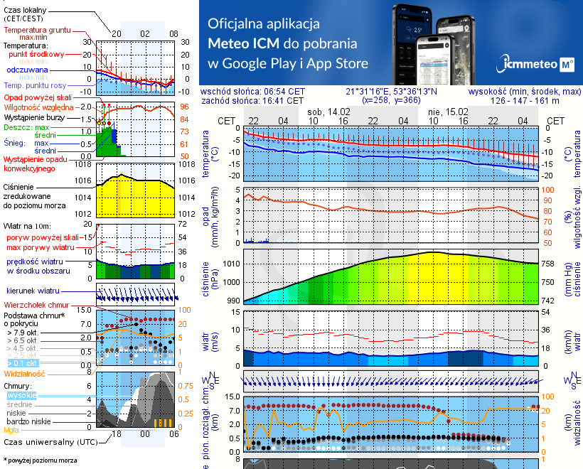 Pogoda żeglarska UM - Wygryny