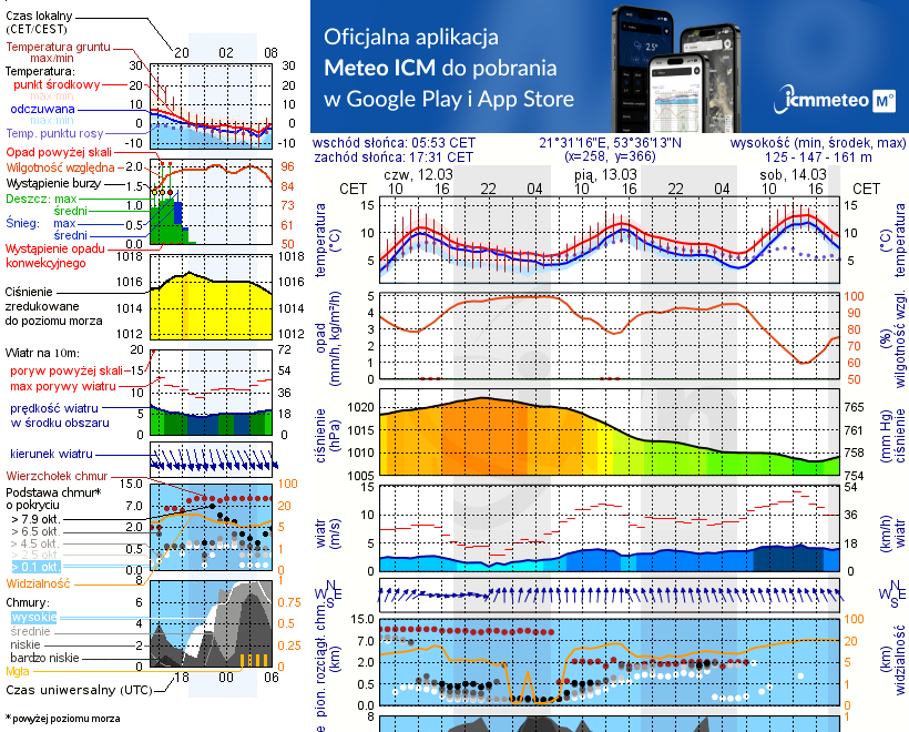 Pogoda żeglarska UM - Port u Leśniczego