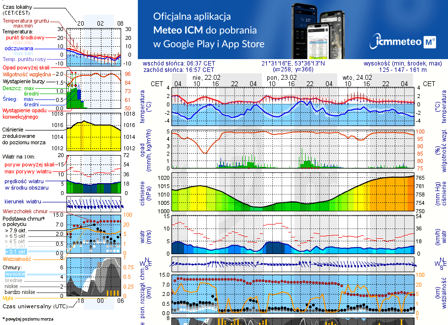 Pogoda żeglarska UM - Babięta