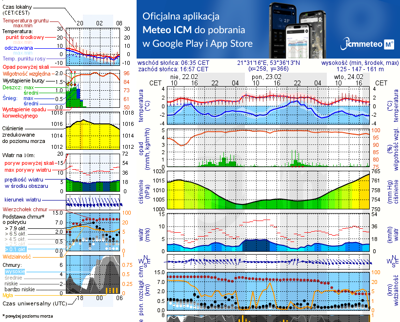 Pogoda żeglarska UM - jezioro Kierwik